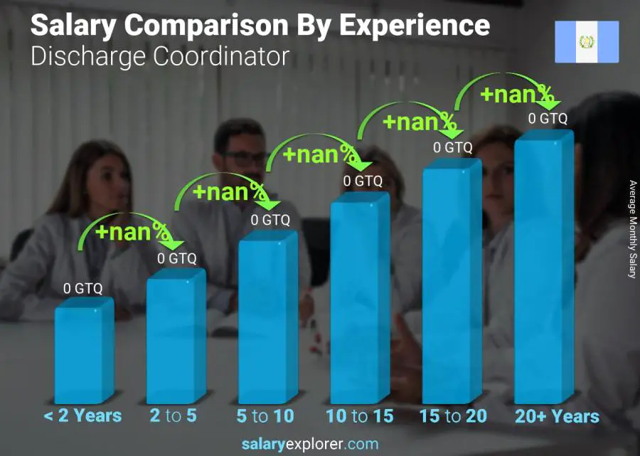 Salary comparison by years of experience monthly Guatemala Discharge Coordinator