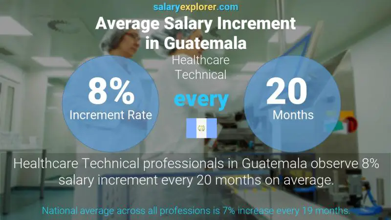 Annual Salary Increment Rate Guatemala Healthcare Technical