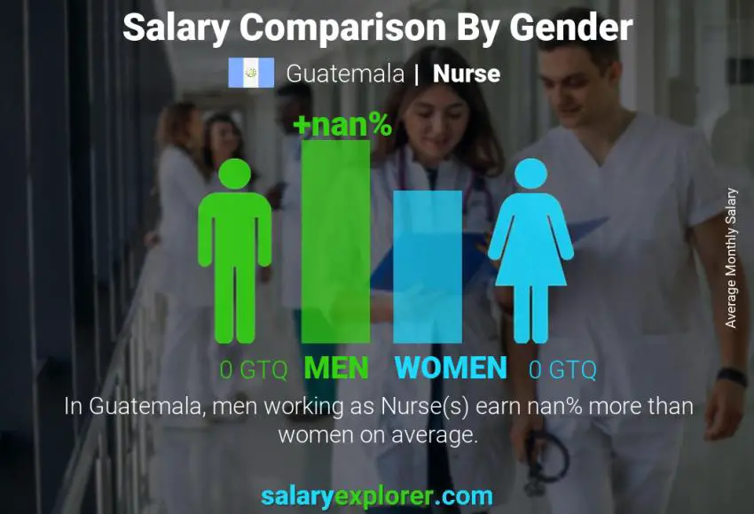 Salary comparison by gender Guatemala Nurse monthly