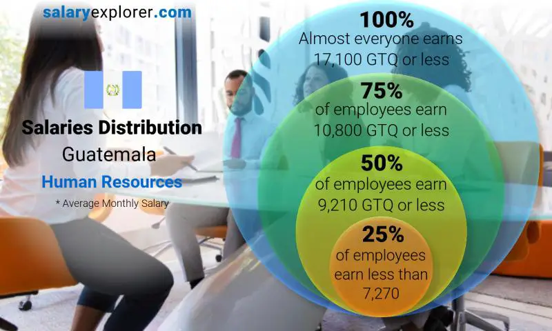 Median and salary distribution Guatemala Human Resources monthly