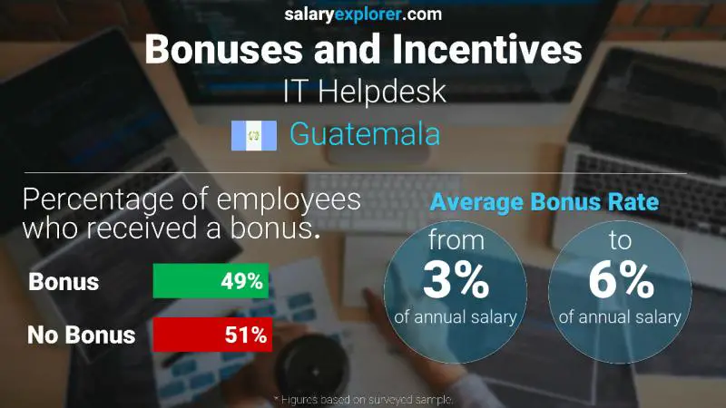 Annual Salary Bonus Rate Guatemala IT Helpdesk