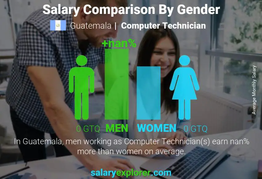 Salary comparison by gender Guatemala Computer Technician monthly