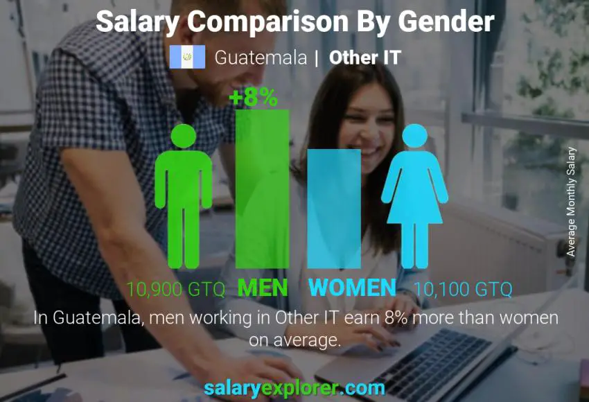 Salary comparison by gender Guatemala Other IT monthly