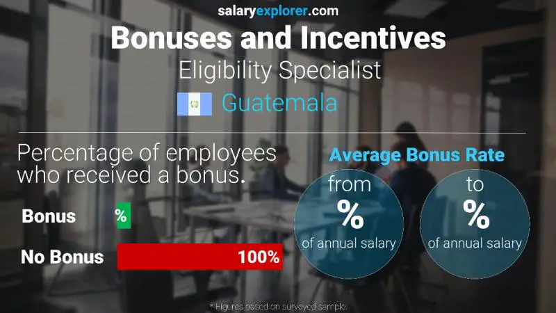 Annual Salary Bonus Rate Guatemala Eligibility Specialist