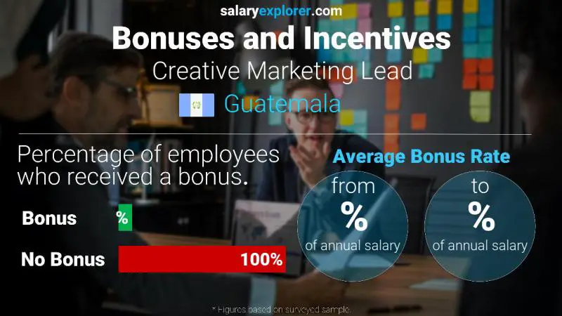 Annual Salary Bonus Rate Guatemala Creative Marketing Lead