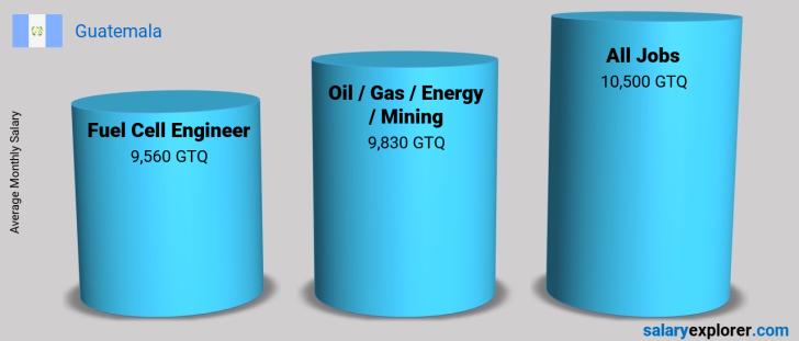 Salary Comparison Between Fuel Cell Engineer and Oil  / Gas / Energy / Mining monthly Guatemala