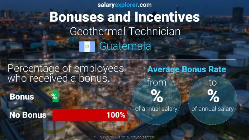 Annual Salary Bonus Rate Guatemala Geothermal Technician