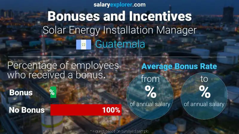 Annual Salary Bonus Rate Guatemala Solar Energy Installation Manager