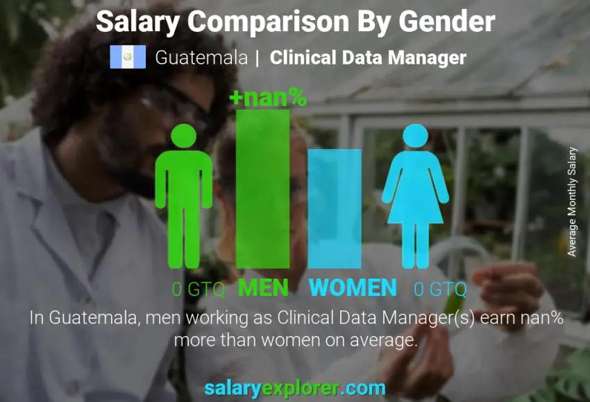 Salary comparison by gender Guatemala Clinical Data Manager monthly