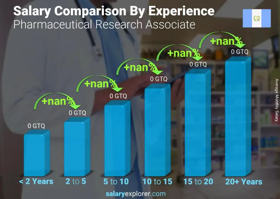 Salary comparison by years of experience monthly Guatemala Pharmaceutical Research Associate