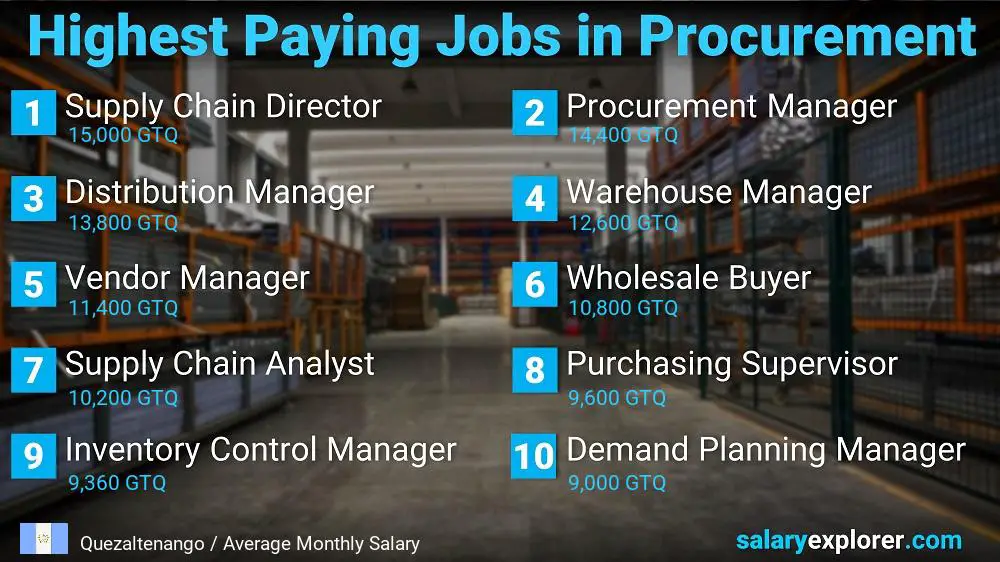 Highest Paying Jobs in Procurement - Quezaltenango