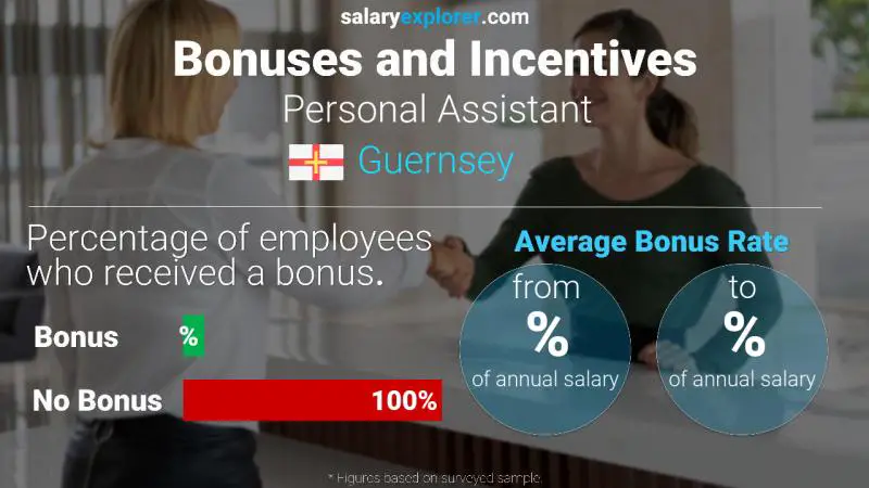 Annual Salary Bonus Rate Guernsey Personal Assistant