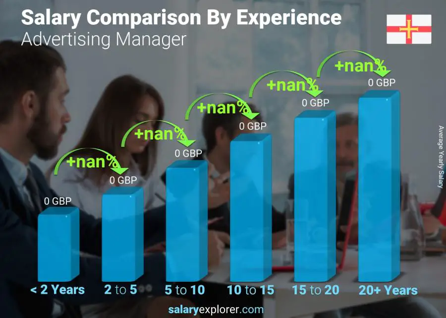 Salary comparison by years of experience yearly Guernsey Advertising Manager