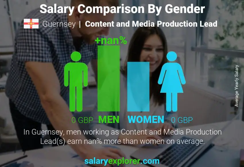 Salary comparison by gender Guernsey Content and Media Production Lead yearly