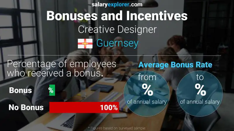 Annual Salary Bonus Rate Guernsey Creative Designer