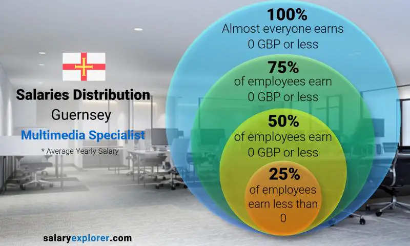 Median and salary distribution Guernsey Multimedia Specialist yearly