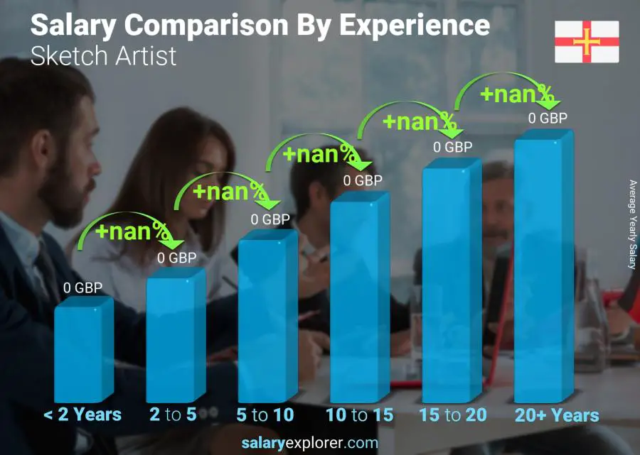 Salary comparison by years of experience yearly Guernsey Sketch Artist