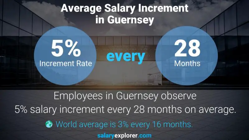 Annual Salary Increment Rate Guernsey Helicopter Pilot