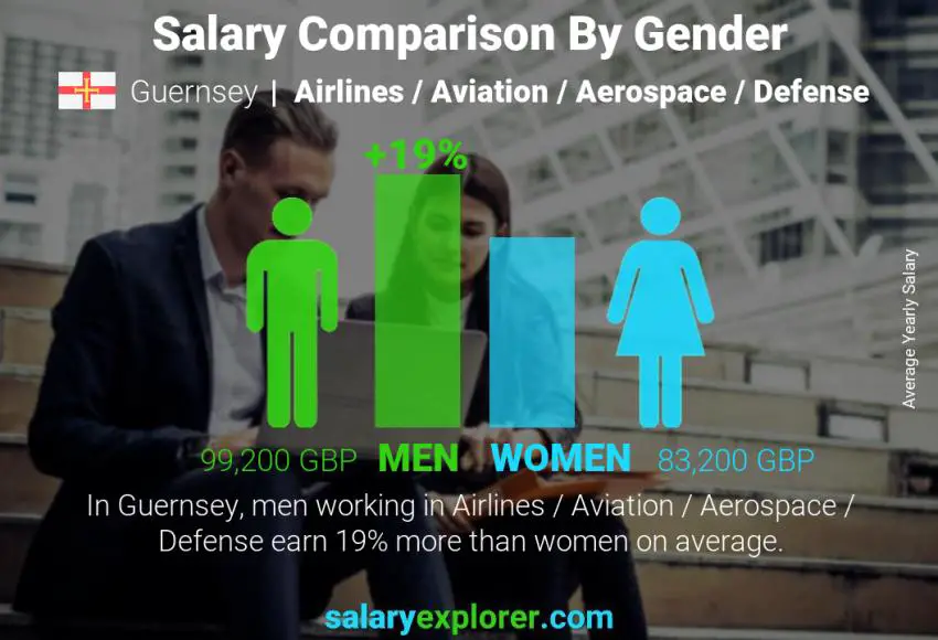 Salary comparison by gender Guernsey Airlines / Aviation / Aerospace / Defense yearly