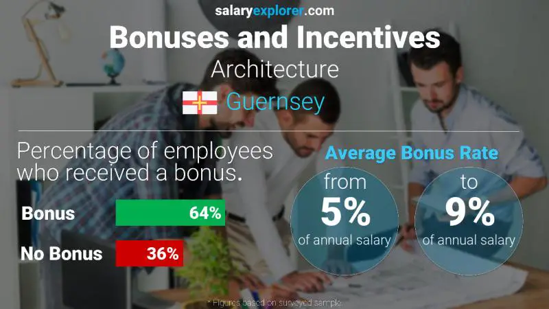 Annual Salary Bonus Rate Guernsey Architecture