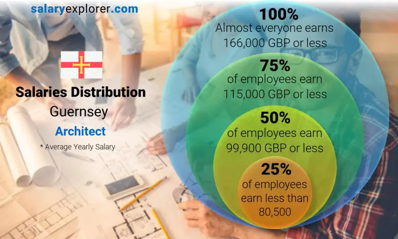 Median and salary distribution Guernsey Architect yearly