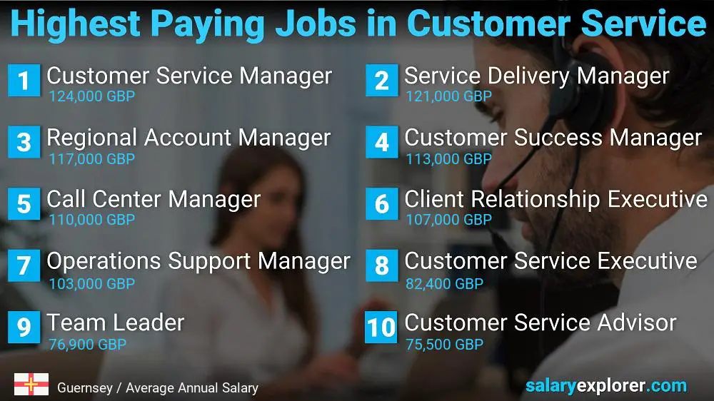 Highest Paying Careers in Customer Service - Guernsey