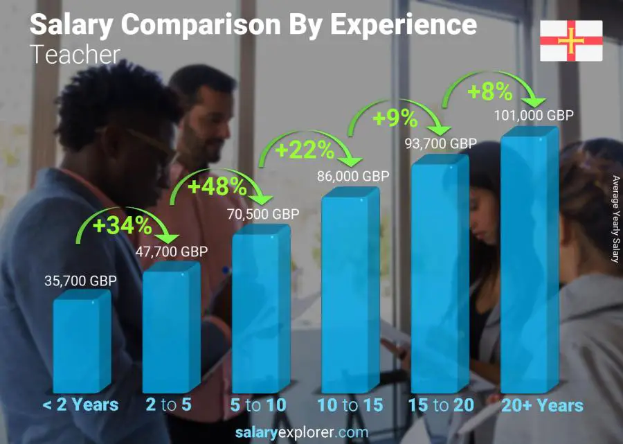 Salary comparison by years of experience yearly Guernsey Teacher