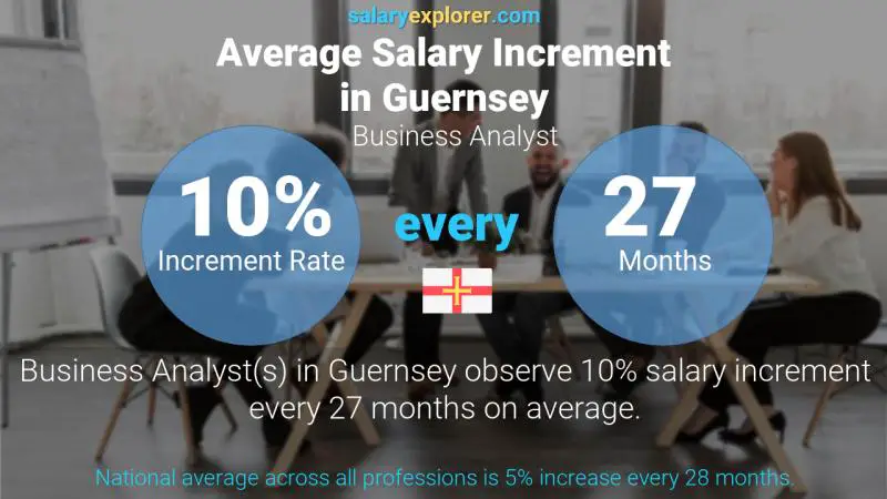 Annual Salary Increment Rate Guernsey Business Analyst