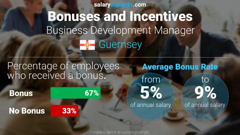 Annual Salary Bonus Rate Guernsey Business Development Manager