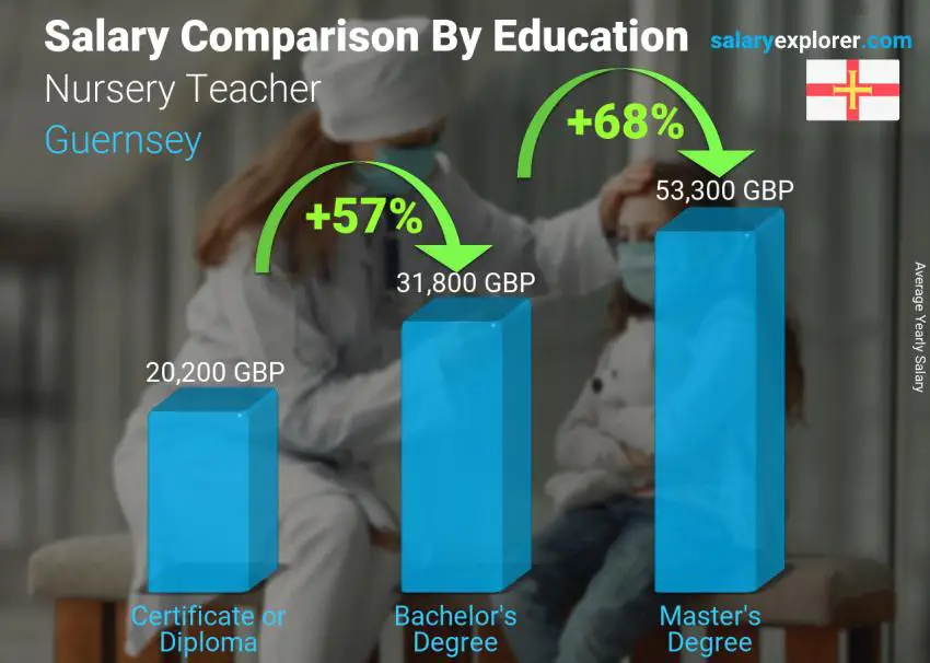 Salary comparison by education level yearly Guernsey Nursery Teacher
