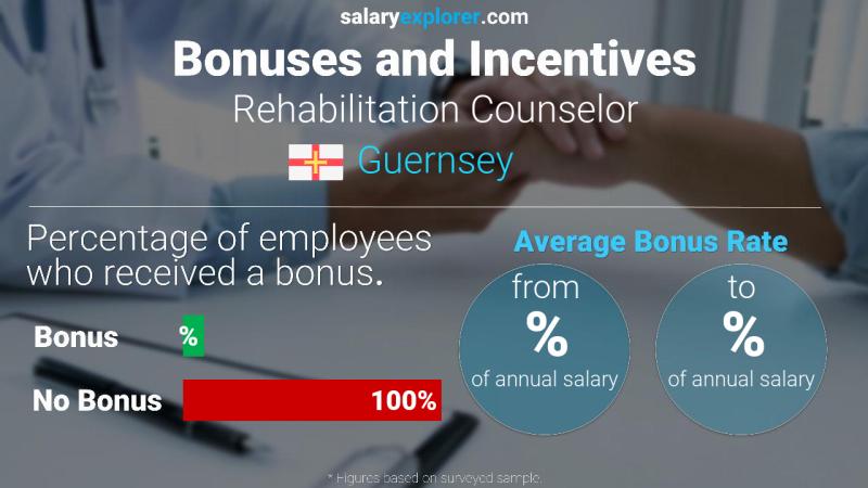 Annual Salary Bonus Rate Guernsey Rehabilitation Counselor