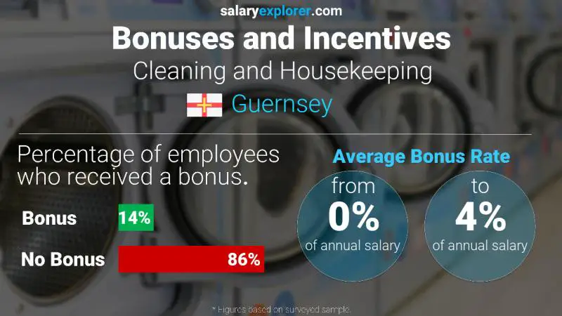 Annual Salary Bonus Rate Guernsey Cleaning and Housekeeping