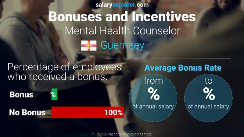 Annual Salary Bonus Rate Guernsey Mental Health Counselor