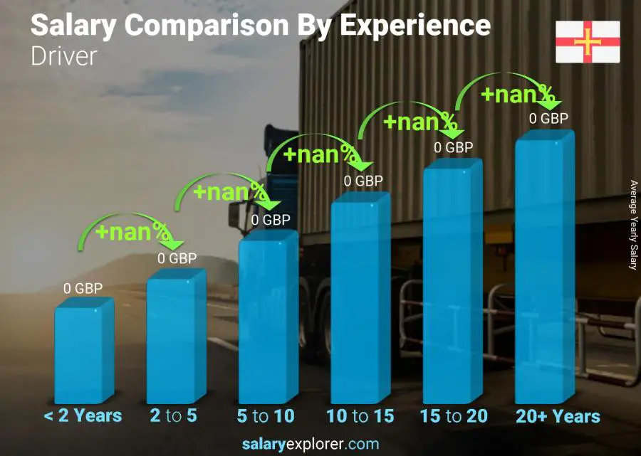 Salary comparison by years of experience yearly Guernsey Driver