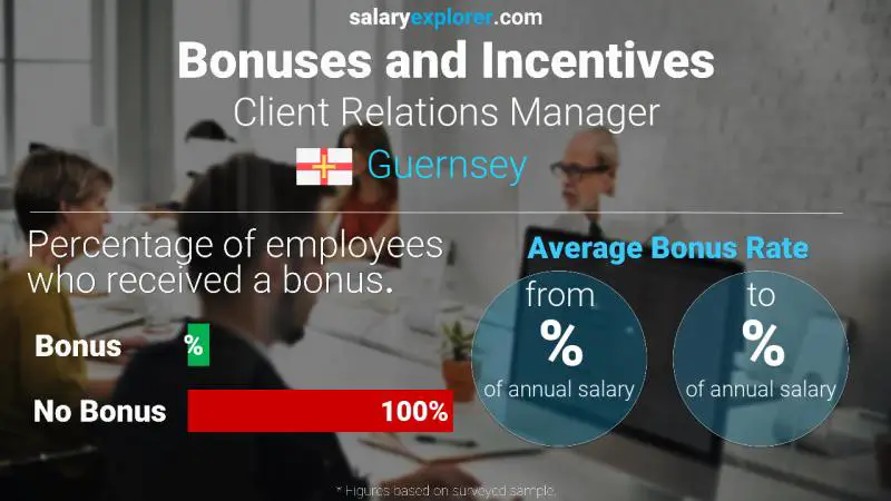Annual Salary Bonus Rate Guernsey Client Relations Manager