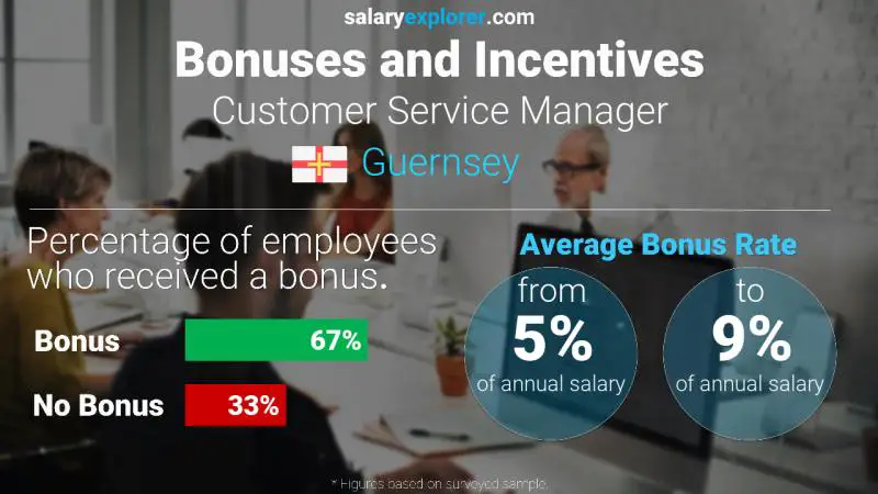 Annual Salary Bonus Rate Guernsey Customer Service Manager