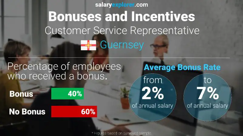 Annual Salary Bonus Rate Guernsey Customer Service Representative