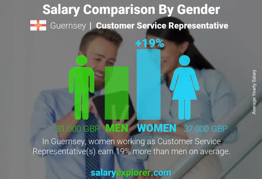 Salary comparison by gender Guernsey Customer Service Representative yearly