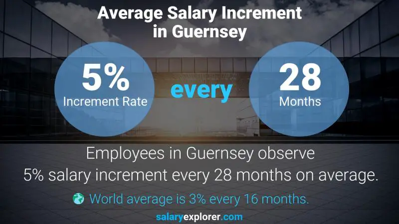 Annual Salary Increment Rate Guernsey Industrial Engineer