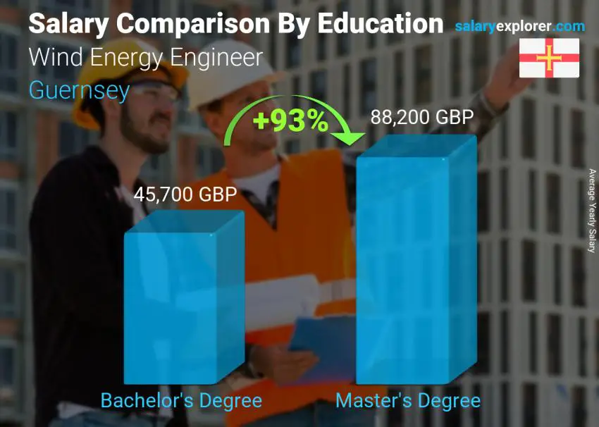Salary comparison by education level yearly Guernsey Wind Energy Engineer