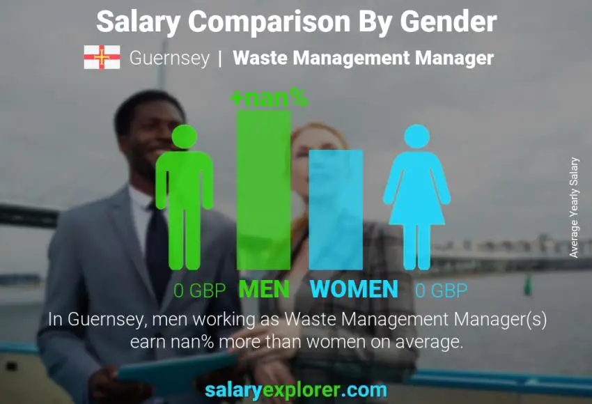 Salary comparison by gender Guernsey Waste Management Manager yearly