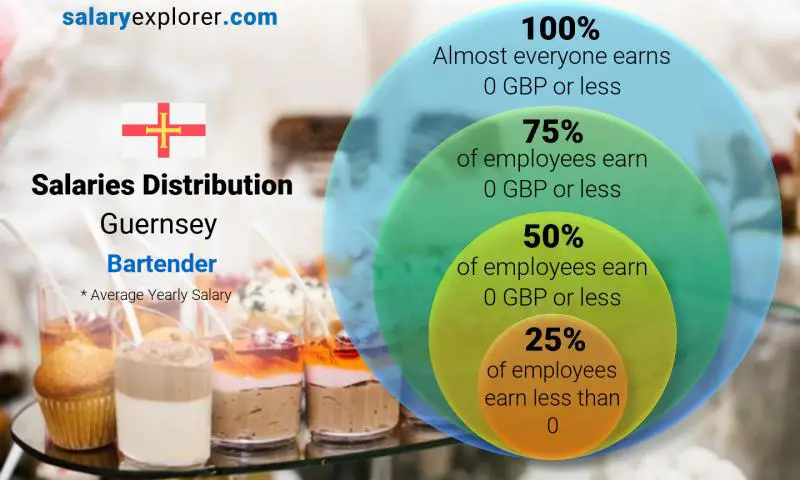 Median and salary distribution Guernsey Bartender yearly