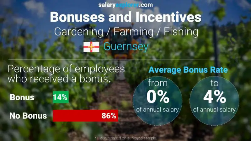 Annual Salary Bonus Rate Guernsey Gardening / Farming / Fishing