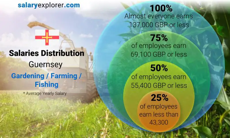 Median and salary distribution Guernsey Gardening / Farming / Fishing yearly
