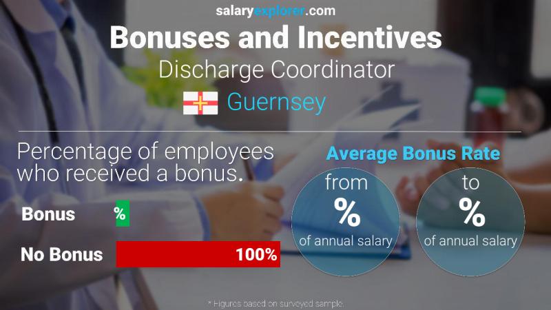 Annual Salary Bonus Rate Guernsey Discharge Coordinator