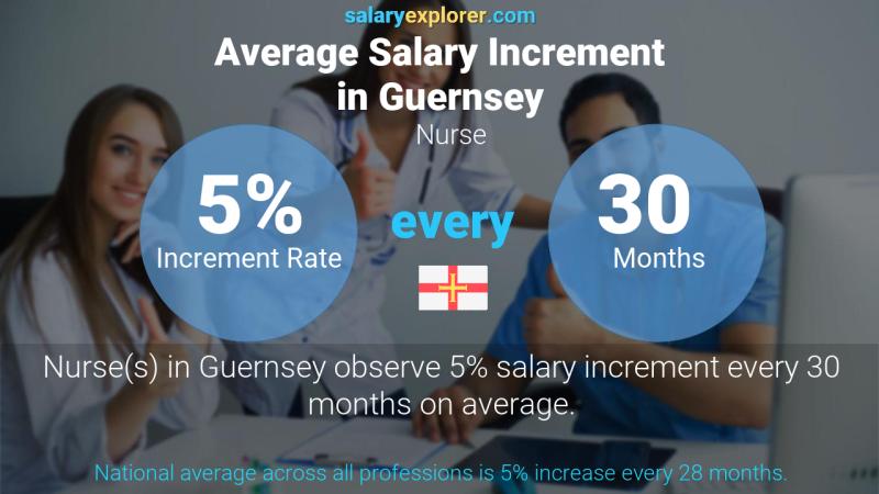 Annual Salary Increment Rate Guernsey Nurse