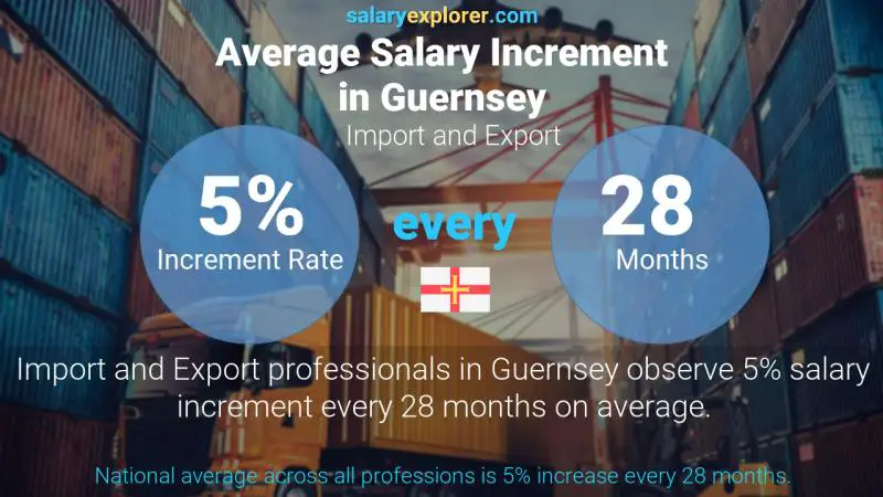 Annual Salary Increment Rate Guernsey Import and Export