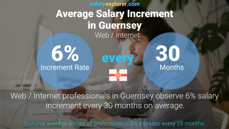 Annual Salary Increment Rate Guernsey Web / Internet