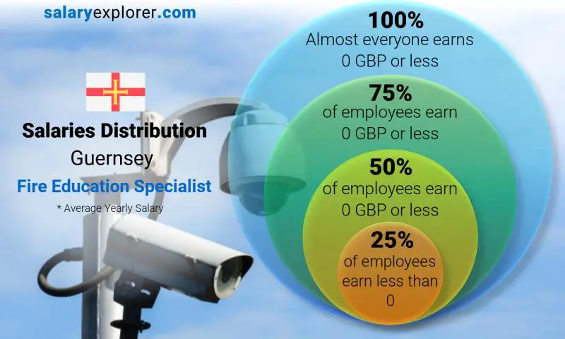 Median and salary distribution Guernsey Fire Education Specialist yearly