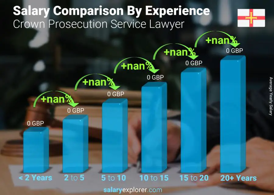 Salary comparison by years of experience yearly Guernsey Crown Prosecution Service Lawyer